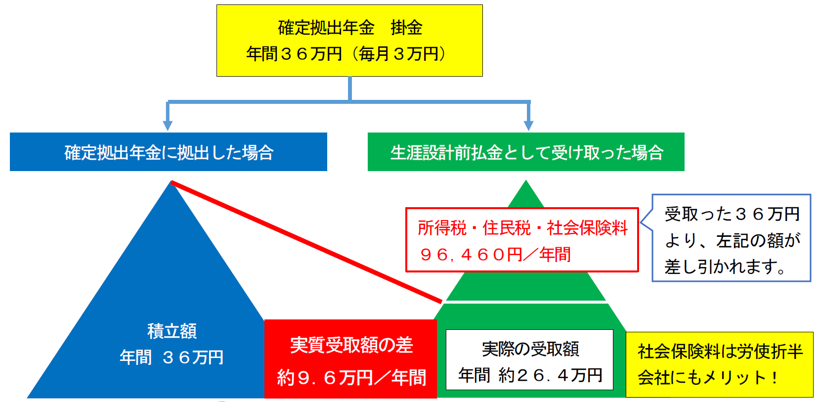 選択制確定拠出年金仕組み